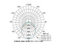 Luminous Intensity Distribution